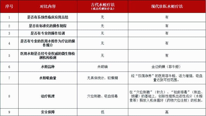 壯醫(yī)水蛭療法、水蛭素膠囊、水蛭素